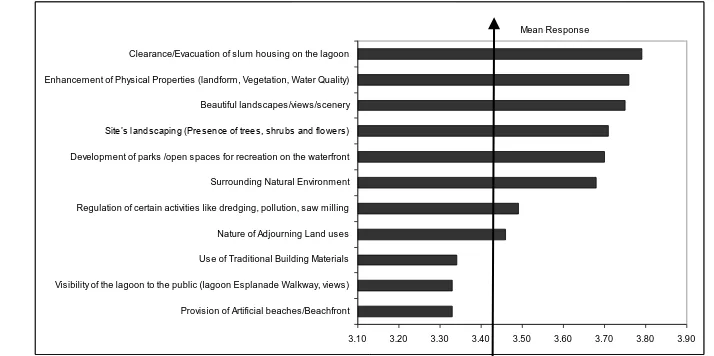 Figure 4.6: Chart of Mean Response of Landscape Characteristics of the Lagos Lagoon Waterfront on Tourism    