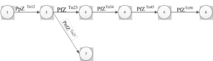 Figure 7. Probable and temporal processing graph of request 