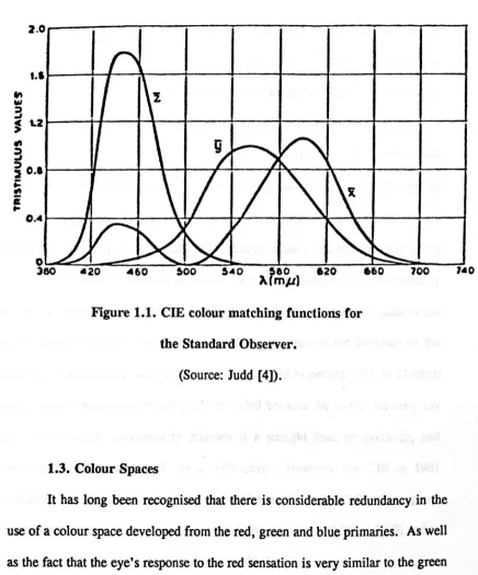 Figure 1.1. CIE colour matching functions for 