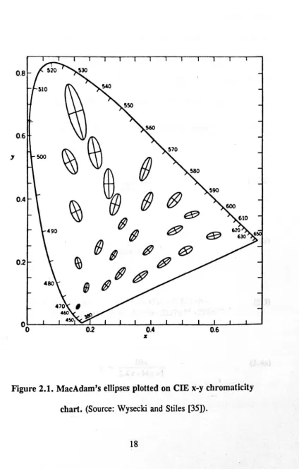 Figure 2.1. MacAdam's ellipses plotted on eIE x-y chromaticity 