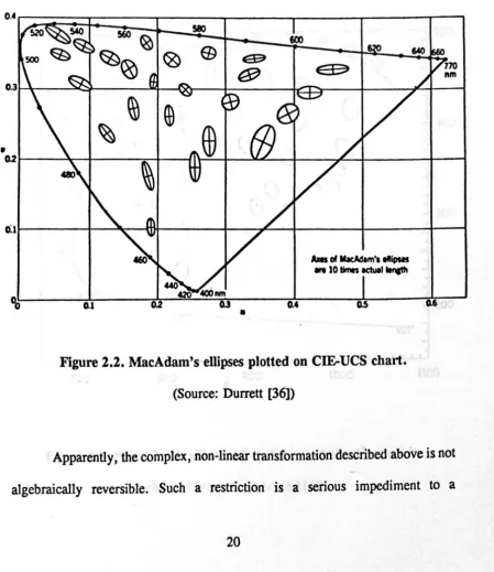 Figure 2.2. MacAdam's ellipses plotted on C~UCS chart. 