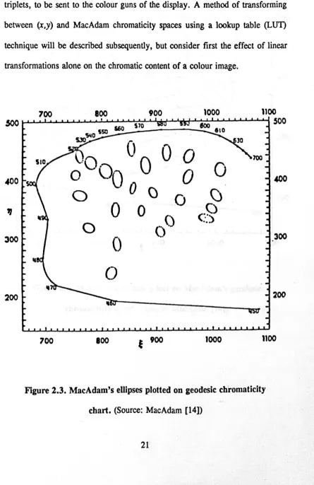 Figure 2.3. MacAdam's ellipses plotted on geodesic chromaticity 
