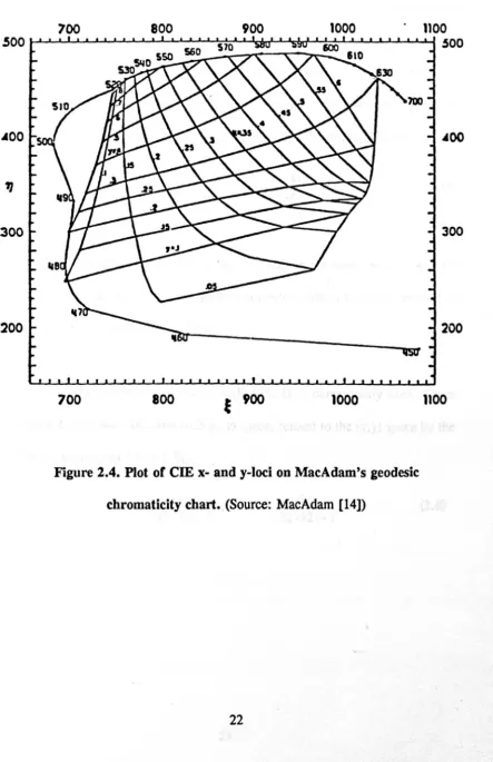Figure 2.4. Plot of eIE x- and y-Ioci on MacAdam's geodesic 