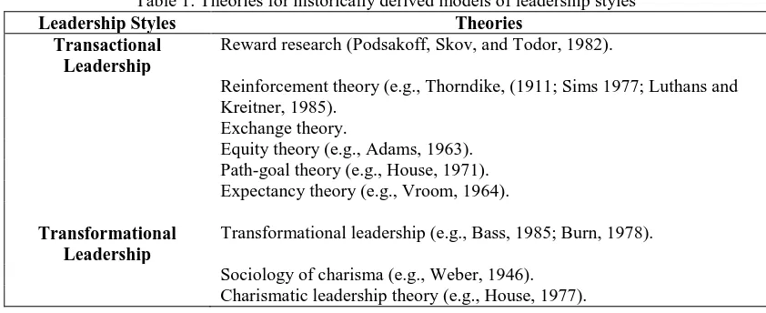 Table 1: Theories for historically derived models of leadership styles Theories Reward research (Podsakoff, Skov, and Todor, 1982)