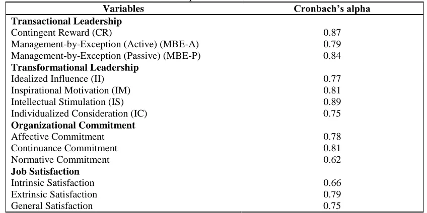 Table 3: Cronbach’s Alpha of all Dimensions of Constructs Variables Transactional Leadership 