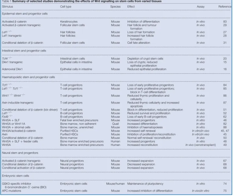 Table 1 Summary of selected studies demonstrating the effects of Wnt signalling on stem cells from varied tissues