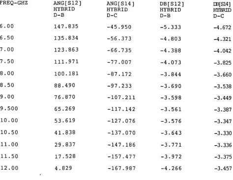 Table (3.1) Calculated Response of Optimised Rat Race