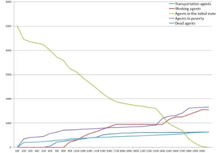 Figure 9. Evolution during 3000 simulation cycles of the agents from the categories corresponding to superior classes in terms of wealth