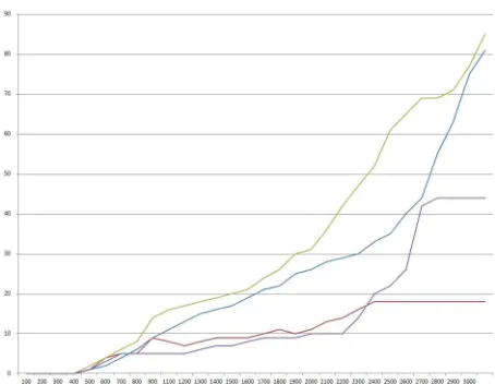 Figure 13. Evolution during the simulation cycles of the number of transactions within the two strategies in column (blue line and green line) and in triangle (red line and purple line) 