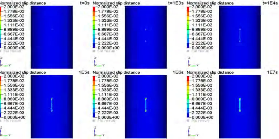 Figure 4. The slip distance increases with the creep strain: when the creep is small, only micro partial slip is noticed around the contact edges, as the creep grows, the slip propagates to the entire contact interface