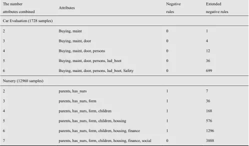 Table 2. Comparision  between the number of negative rules and the number of extended negative rules 
