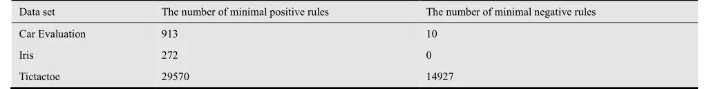 Table 3. Comparision between the number of negative rules and the number of extended negative rules 