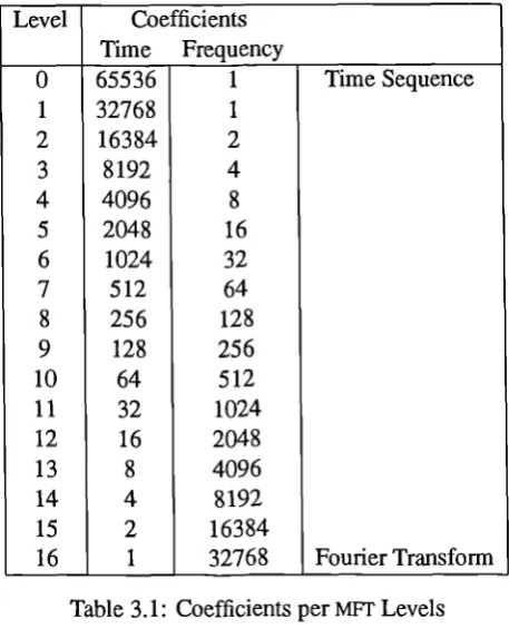 Table 3.1: Coefficients per MFT Levels