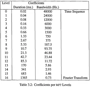 Table 3.2: Coefficients per MFT Levels