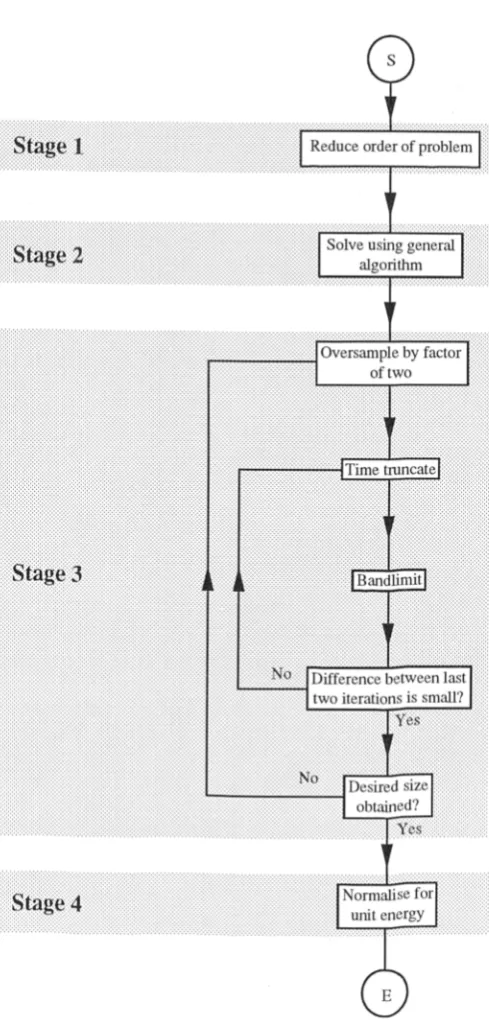 Figure 3.12: Algorithm for Efficient FPSS Generation