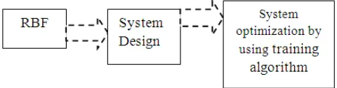Figure 1. Medical system design modeling based on neural network 