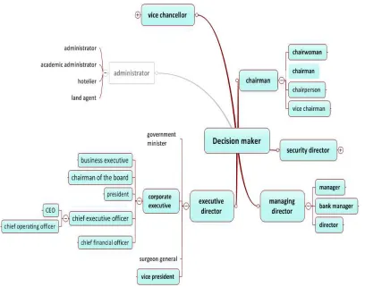 Figure 1. Excerpt from WiSENet showing concepts related to decision maker. Elements filled in blue constitute corporate decision makers.