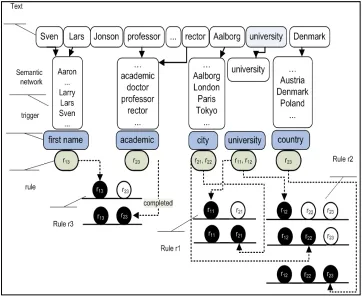 Figure 2. Process of matching rules from Example 1. 