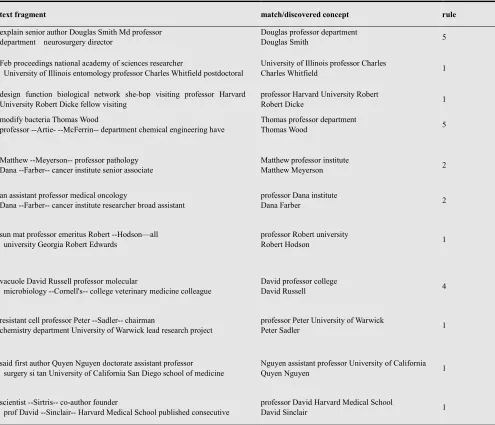 Table 2. Sample results of experiments with rules based on the WiSENet on corpus of biology related documents