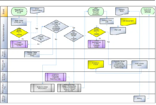 Fig. 1: Standardized process of manufacturing to order with variant  configuration in a process solution included in ERP SAP Business All-in-One 