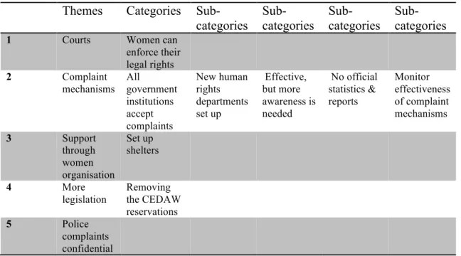 Table 4.3 The themes relating to mechanisms for women empowerment  	
   Themes	
   Categories	
   