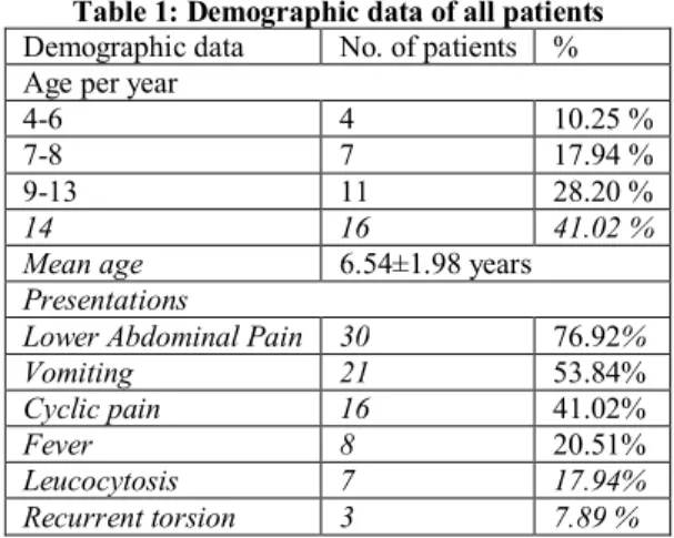 Table 1: Demographic data of all patients  Demographic data  No. of patients  %  Age per year 