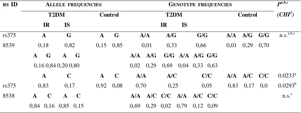 Table  1.  The  anthropometrical  and  biochemical  characterization  of  type  2  diabetic  patients  and  healthy  controls