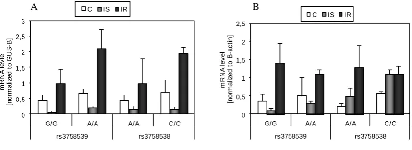 Figure  3.  The  SCL2A4  gene  expression  rate  in  adipose  tissue  of  tested  groups  (IS  –  insulin  sensitive,  IR  –  insulin  resistant)  (A),  the  correlation  between  RBP4  and  SLC2A4  genes  expressions  rate  normalized  to  GUS-β  (B)  and