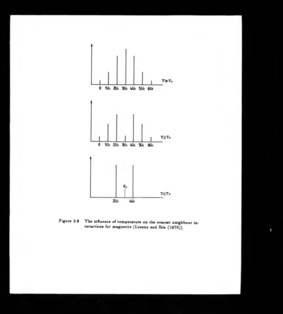 Figure 2:8  The influence of temperature on the nearest  neighbour in­ teractions for  magnetite (Lorenz  and Ihle  (1975)).