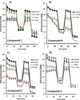 Figure 5: Quantitation of respiration and ATP production  in  MCF7  cells  treated  with  compounds  2  ( A) and 8  (B)