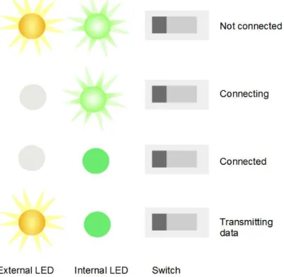 Figure 8 : Visualization of the connection state with LEDs 