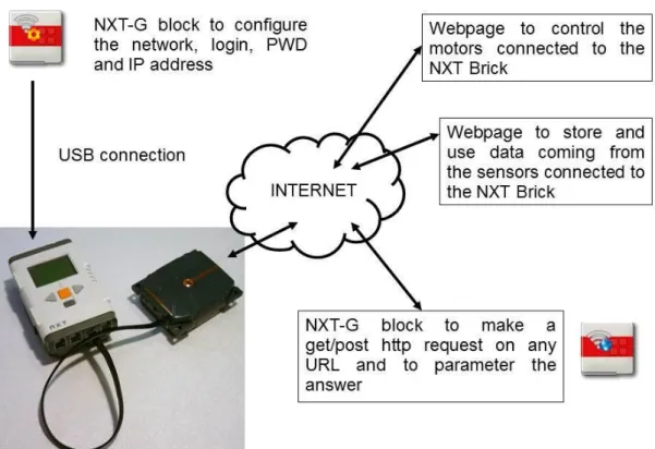 Figure 3 : Use case for the WifiBlock 
