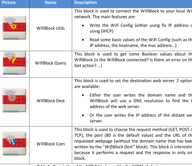 Table 1 : Description of the NXT-G blocks used by the WifiBlock device 