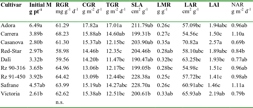 Table 2. Pearson correlation coefficients between RGR and CGR and their growth components in each of the growth periods of 56, 28 and 7 days