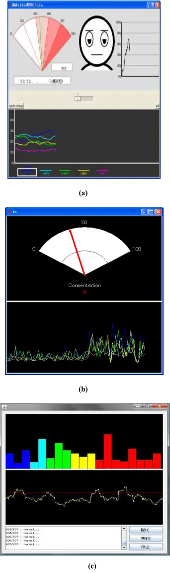 Figure 8. (a) Dozing detection system (b) Concentration degree detection system (c) Stress visualization