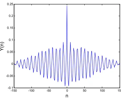 Figure 5. Auto-correlation function of coherent NMF burst. 