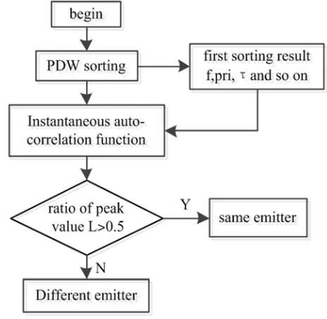 Table 3. Ratio of peak value after the correlation operation (coherent and incoherent signal)