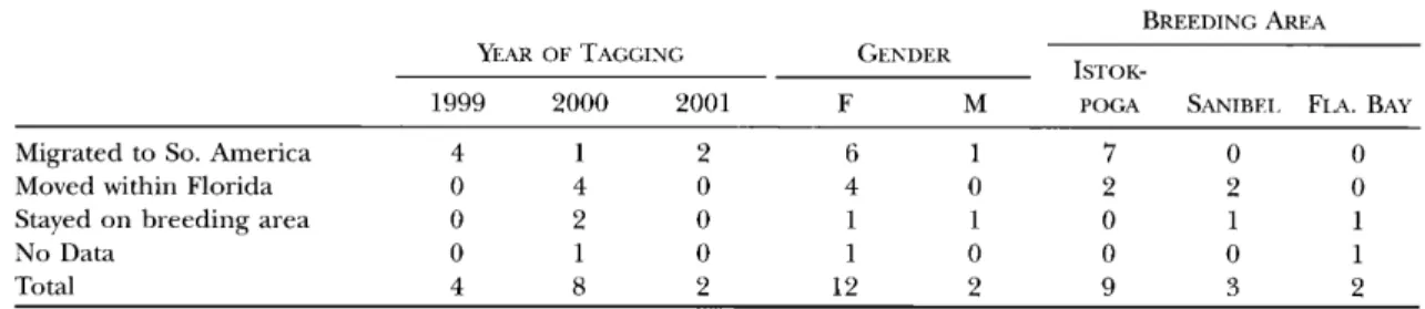 Table 1.  Movement patterns of Florida breeding Ospreys,  by year of trapping, gender, and breeding area