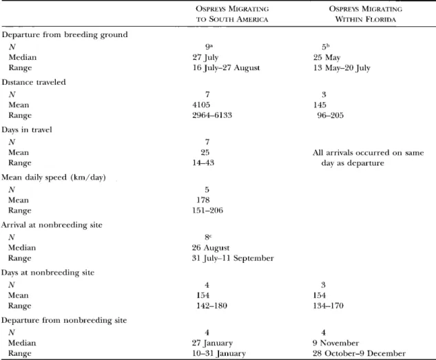 Table 2.  Timing,  distance, and daily progress of migration by Florida breeding Ospreys