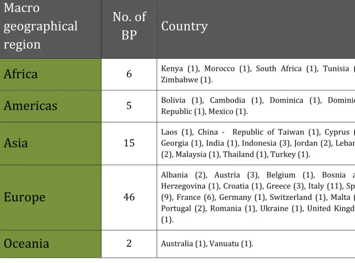 Table 2 – Location countries of the collected BPs. 
