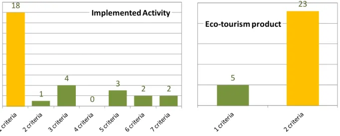 Figure 3 – Number of eligibility general criteria simultaneously fulfilled. 