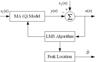 Figure 1. The principle block for arrival time difference using adaptive filter. 