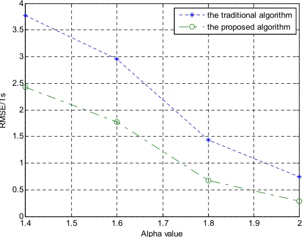 Figure 3. The time difference RMSEs of the two algorithms with MSNR=0dB at different impulsive noises α values