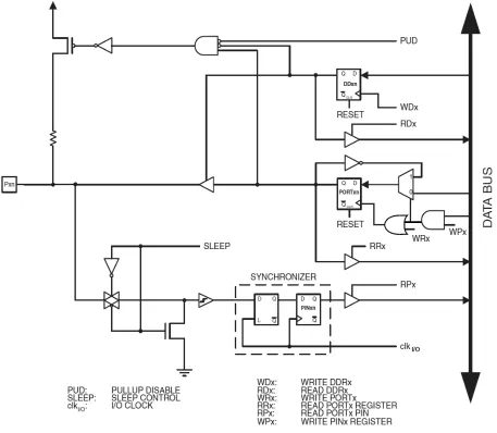 Figure 20.1, GPIO circuitry (from Atmel 2014)