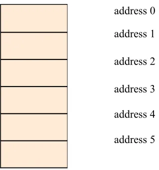 Figure 2.1, simple memory map