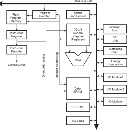 Figure 16.1, AVR block diagram (Atmel 2014)