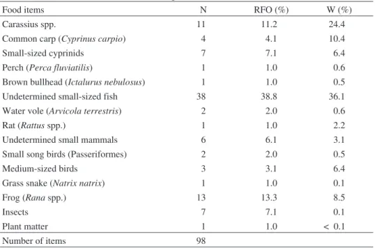 Table 1. Stomach content of otters in Hungary. N – number of food items, RFO – relative frequency of occurrence, W – weight of food, n = 113 stomaches.