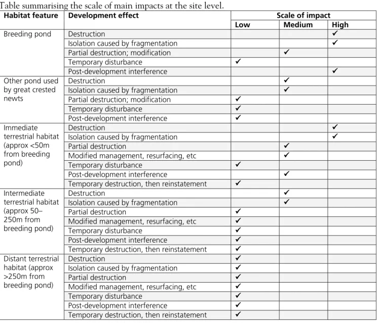 Table summarising the scale of main impacts at the site level. 