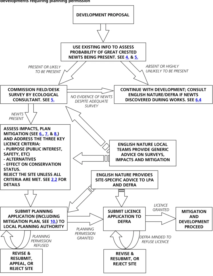 Figure 1: Main steps involved in ensuring that great crested newt issues are properly considered in  developments requiring planning permission