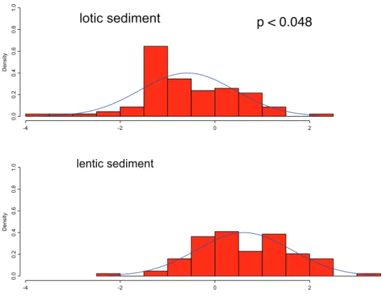 Fig. 3. Distribution of discriminant scores of cladoceran species according to lentic/lotic states 